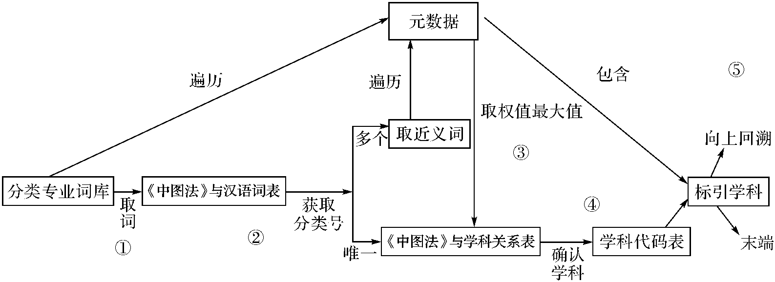 5.3.1 知識(shí)標(biāo)引標(biāo)準(zhǔn)與實(shí)施方法